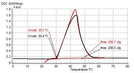 Endothermic melting peak for CaCl2x 6 H2O in alumina pores